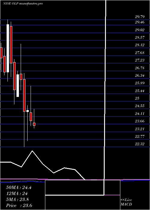 monthly chart OneLiberty