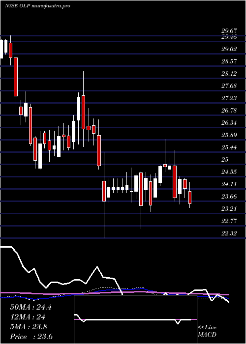 weekly chart OneLiberty