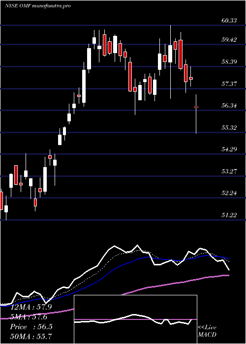  Daily chart OnemainHoldings