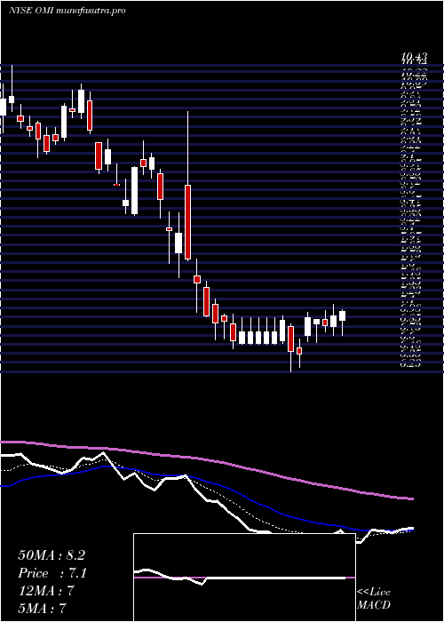  Daily chart OwensMinor