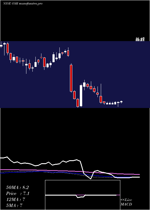  weekly chart OwensMinor
