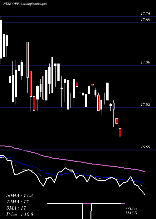Daily chart RivernorthDoubleline