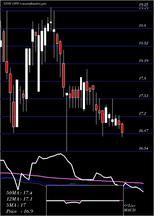 weekly chart RivernorthDoubleline