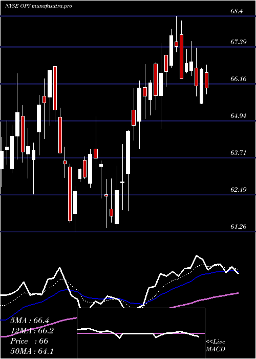 Daily chart OppenheimerHoldings