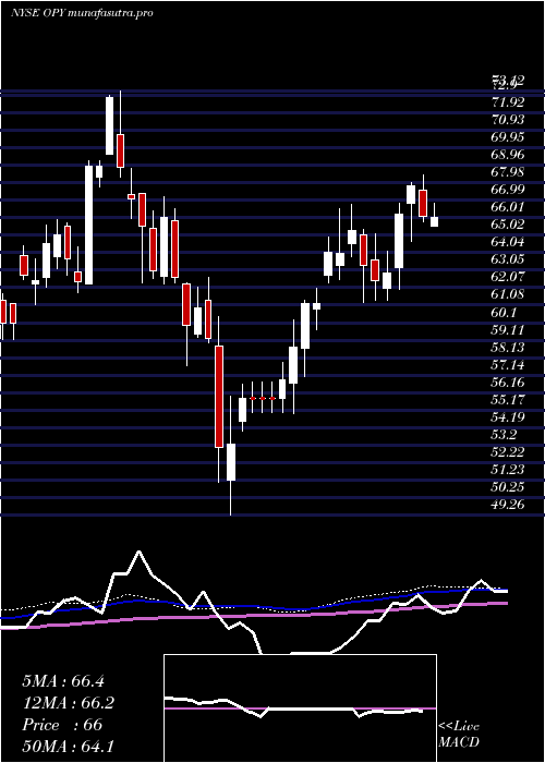 weekly chart OppenheimerHoldings