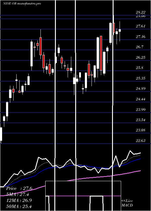 Daily chart OsiskoGold