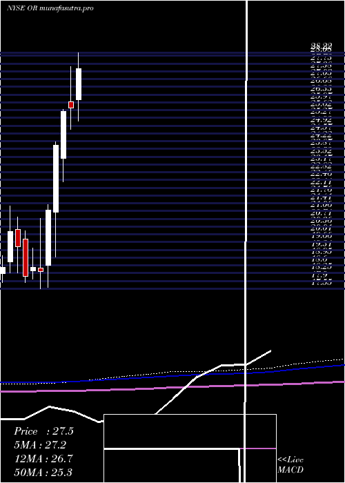 monthly chart OsiskoGold