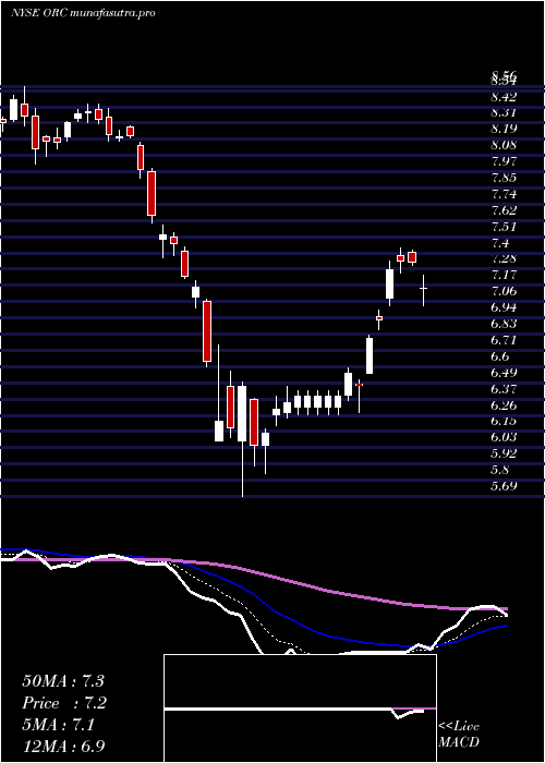  Daily chart OrchidIsland