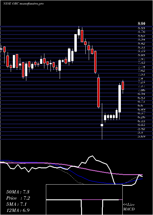  weekly chart OrchidIsland