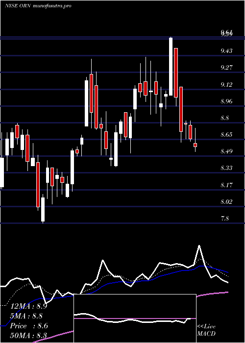 Daily chart OrionGroup