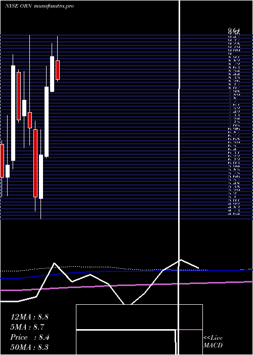 monthly chart OrionGroup