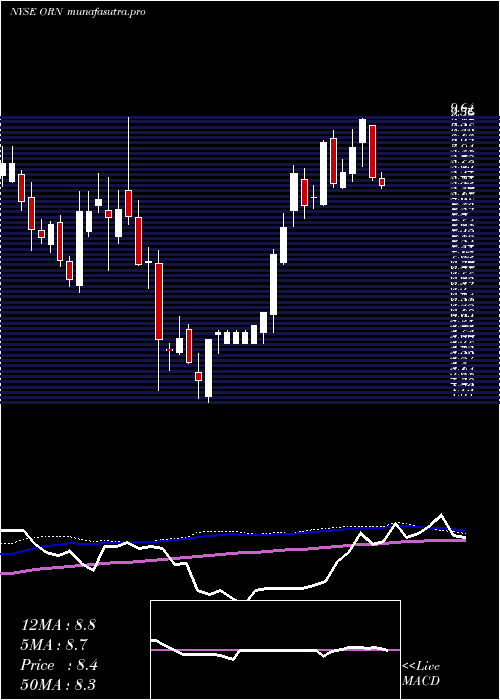 weekly chart OrionGroup