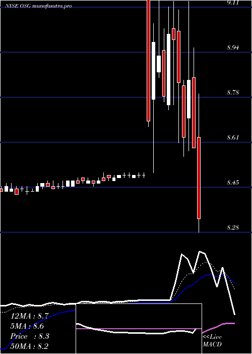  Daily chart OverseasShipholding