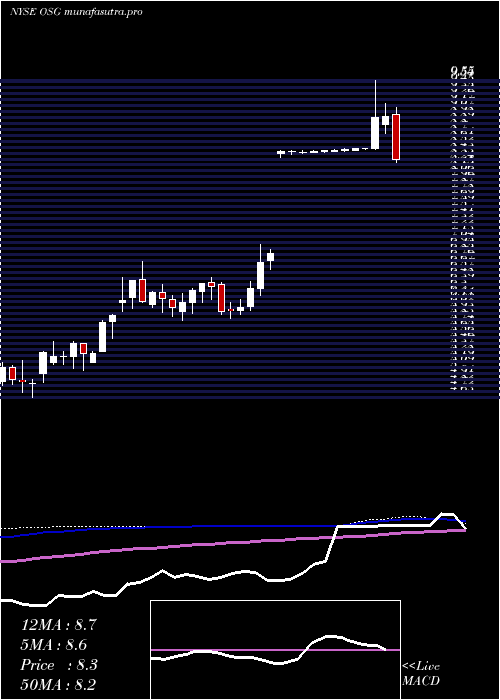  weekly chart OverseasShipholding