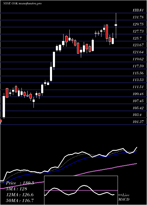 Daily chart OshkoshCorporation