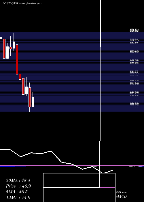 monthly chart OxfordIndustries