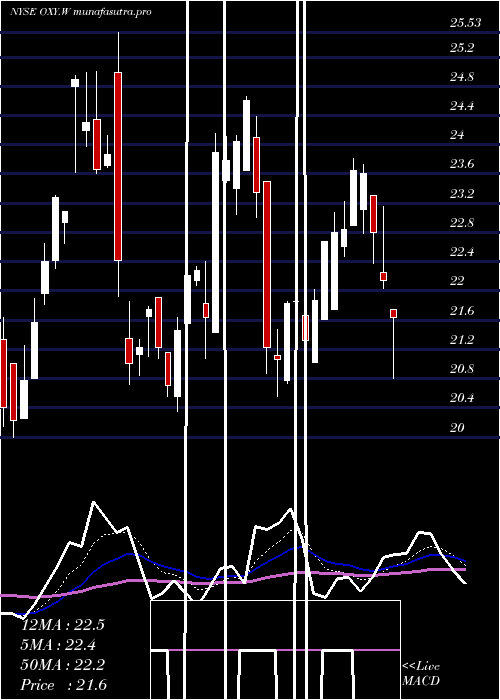 Daily chart OccidentalPetroleum