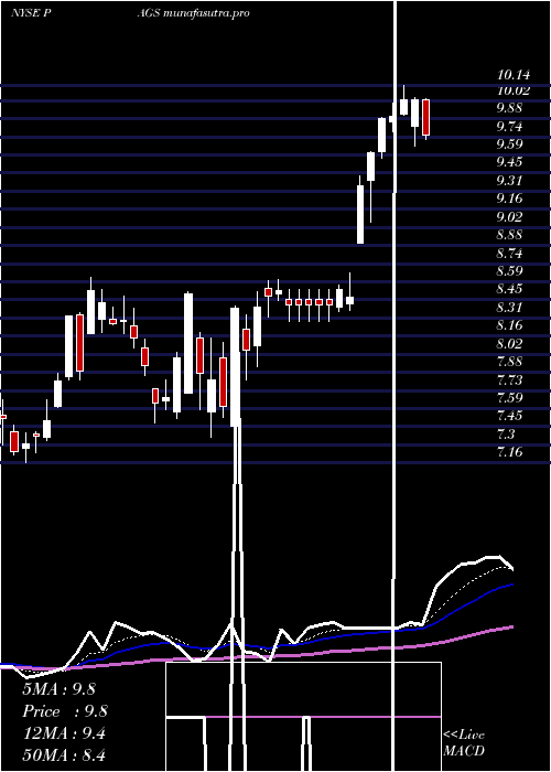 Daily chart PagseguroDigital