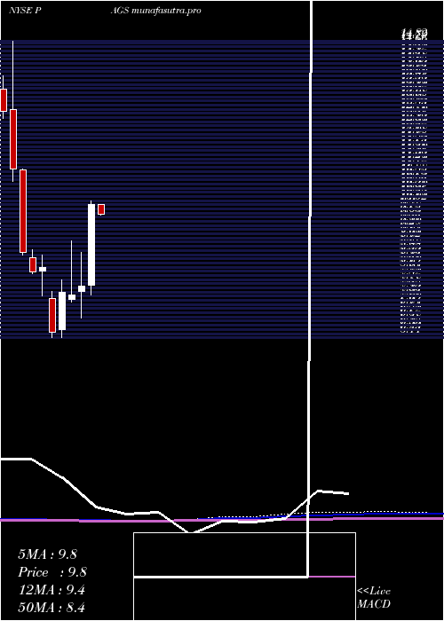 monthly chart PagseguroDigital