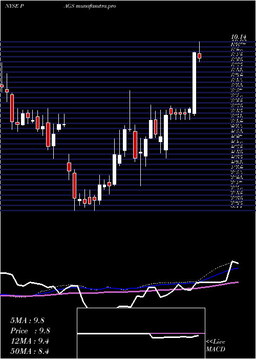 weekly chart PagseguroDigital