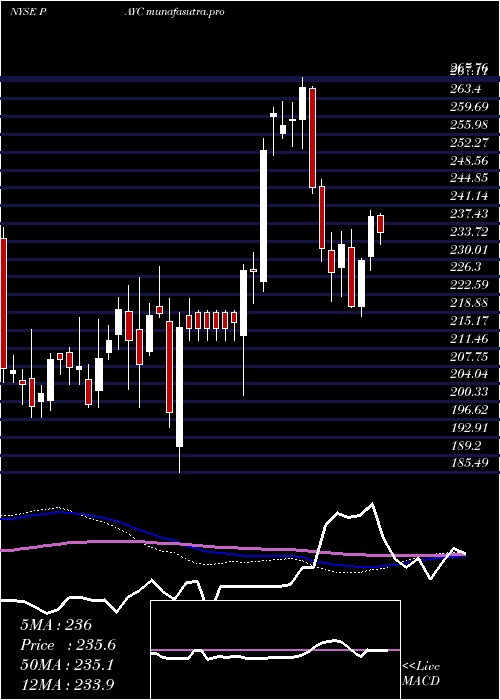  weekly chart PaycomSoftware
