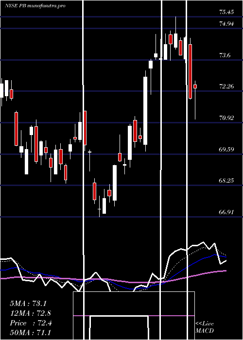 Daily chart ProsperityBancshares