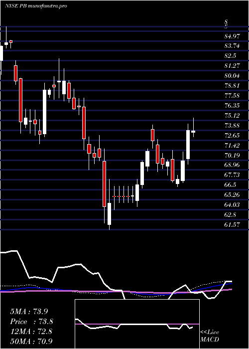 weekly chart ProsperityBancshares