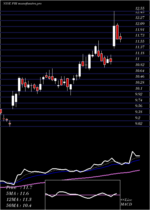 Daily chart PitneyBowes