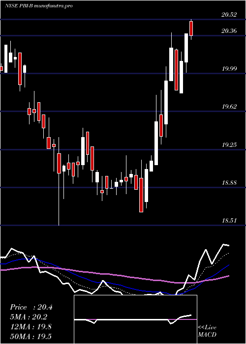 Daily chart PitneyBowes