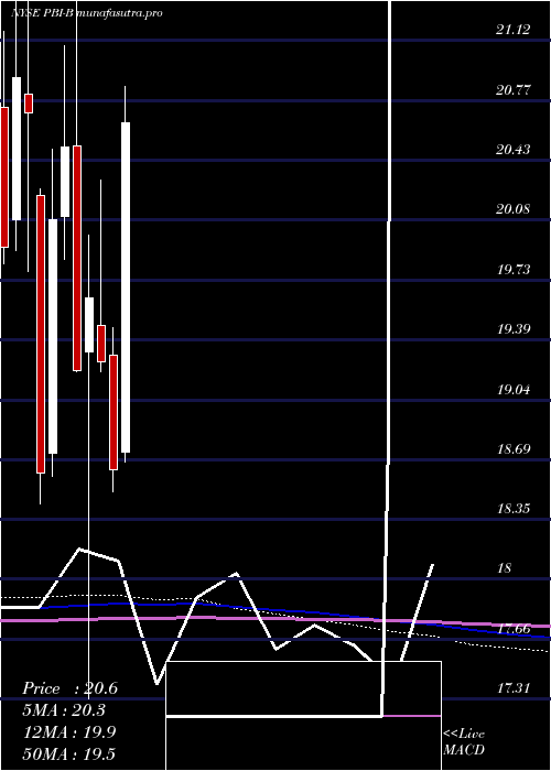 monthly chart PitneyBowes