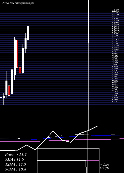 monthly chart PitneyBowes