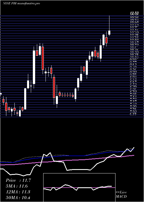 weekly chart PitneyBowes