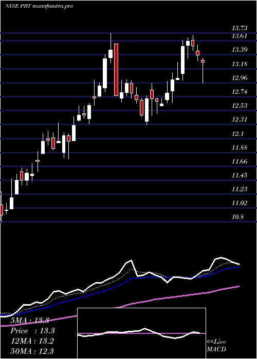 Daily chart PermianBasin