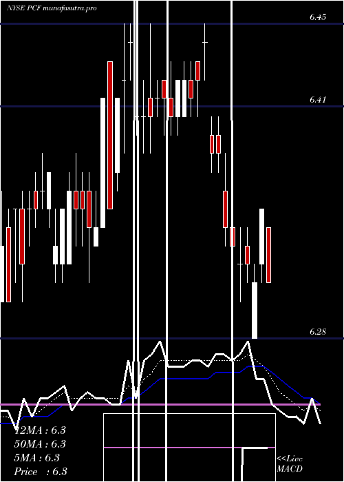 Daily chart HighIncome