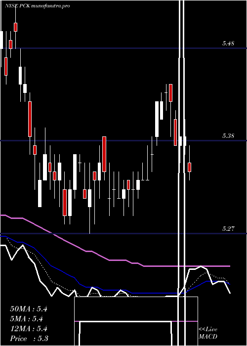 Daily chart PimcoCalifornia