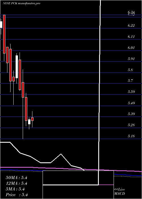 monthly chart PimcoCalifornia