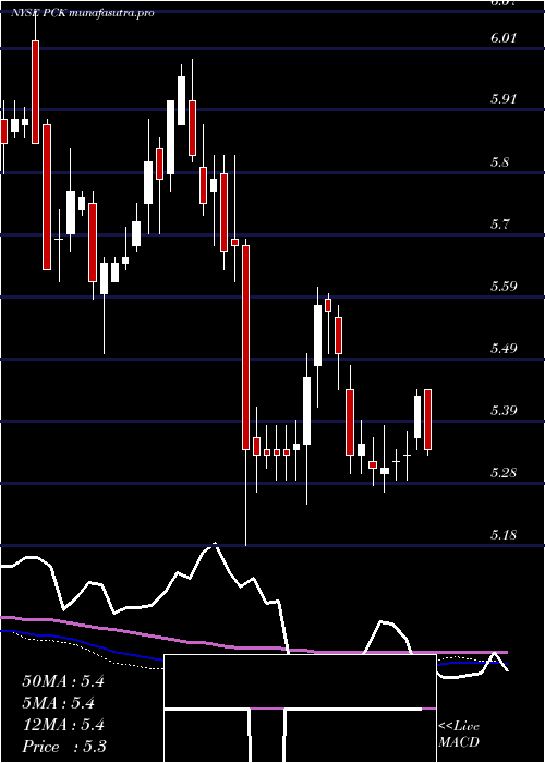 weekly chart PimcoCalifornia