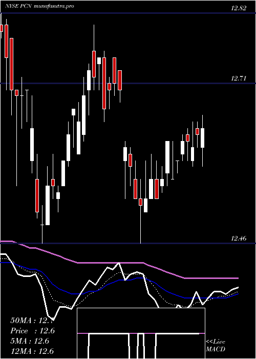 Daily chart PimcoCorporate