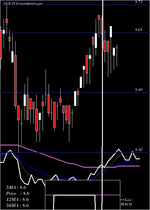 Daily chart PimcoCalifornia