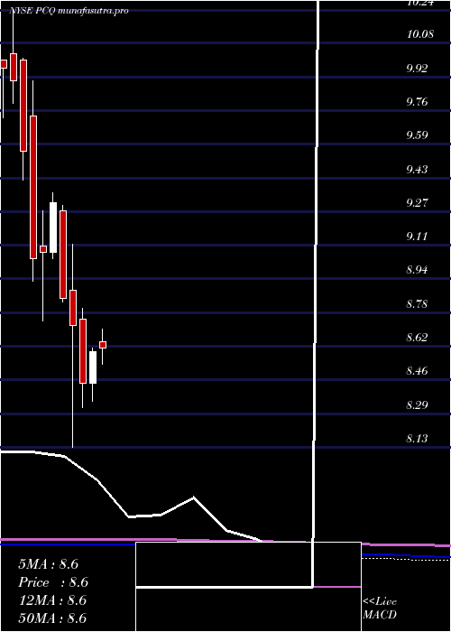 monthly chart PimcoCalifornia