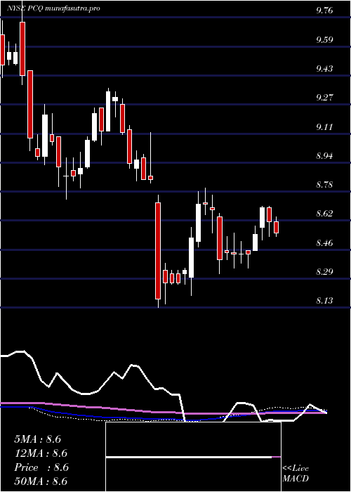 weekly chart PimcoCalifornia