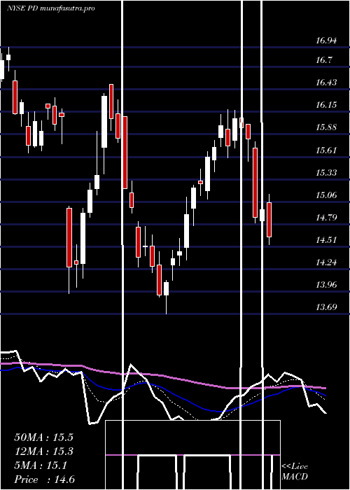  Daily chart PagerdutyInc