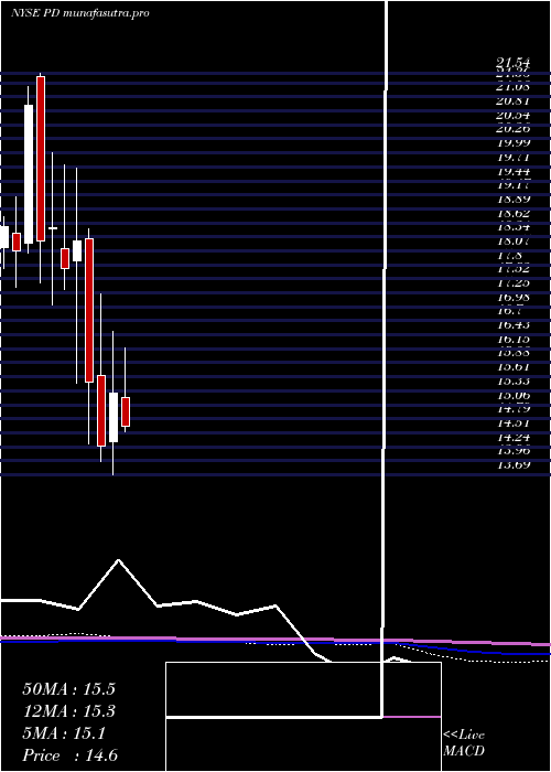  monthly chart PagerdutyInc