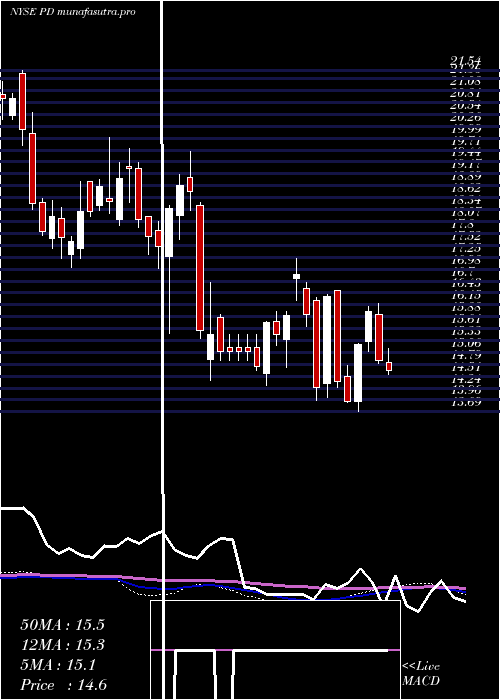  weekly chart PagerdutyInc