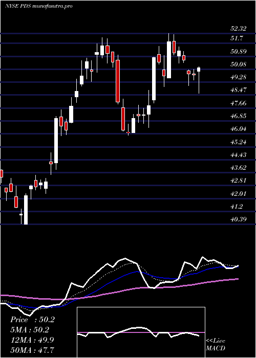 Daily chart PrecisionDrilling