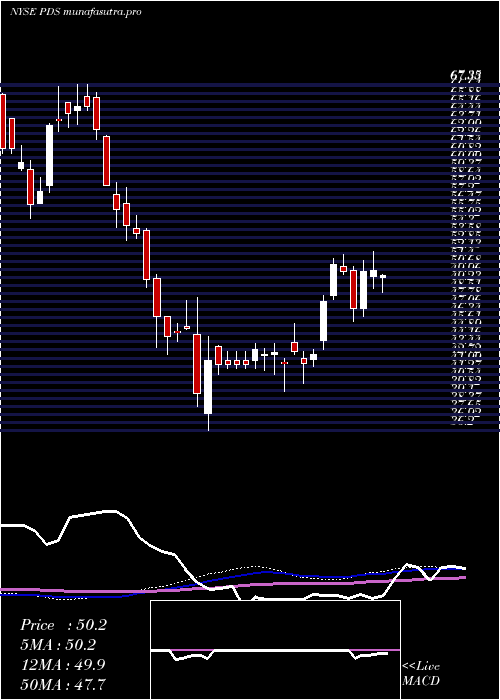weekly chart PrecisionDrilling