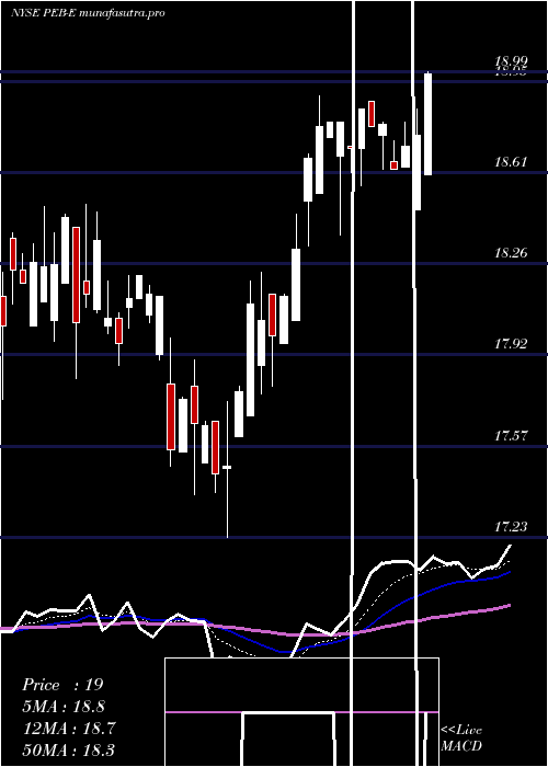  Daily chart PebblebrookHotel