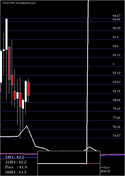 monthly chart PublicService