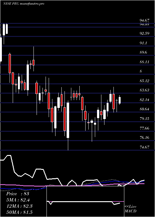 weekly chart PublicService