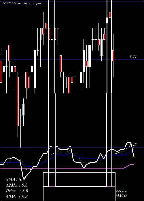 Daily chart PimcoIncome